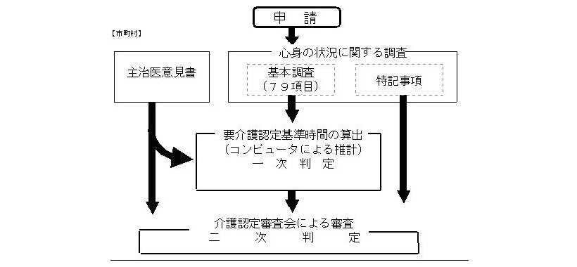 要介護認定の流れ