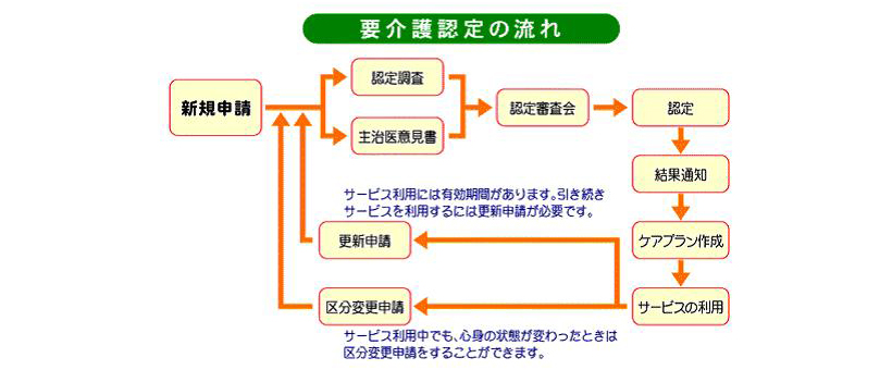 要介護認定の流れ